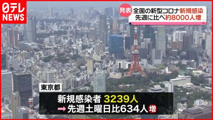 【新型コロナ】東京3239人感染　全国3万5138人感染確認、先週同曜日比で8300人あまり増加