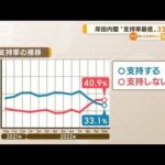 岸田内閣“支持率最低”33.1％…3カ月連続で下落(2022年10月17日)
