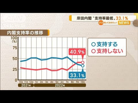 岸田内閣“支持率最低”33.1％…3カ月連続で下落(2022年10月17日)