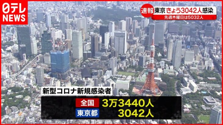 【新型コロナ】全国で新たに3万3440人感染 東京で3042人の感染確認