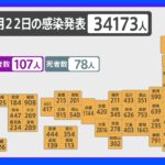 全国コロナ感染者3万4173人　厚労省発表｜TBS NEWS DIG