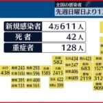 【新型コロナ】東京で3687人、全国で4万611人感染