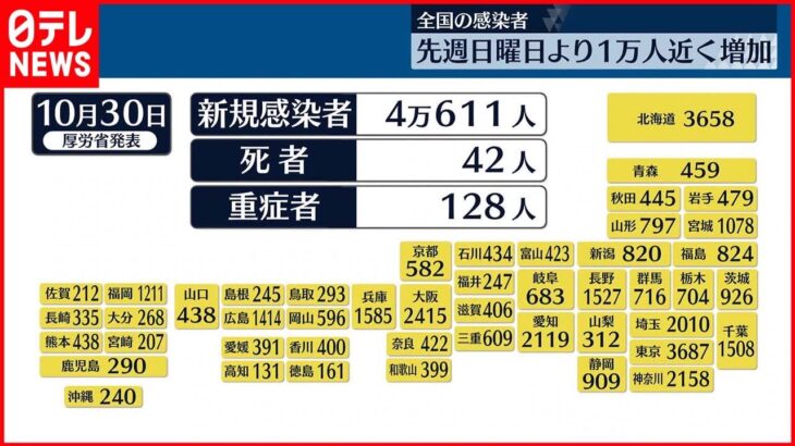 【新型コロナ】東京で3687人、全国で4万611人感染