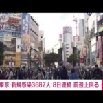 東京都の新規感染3687人　8日連続で前週同曜日を上回る(2022年10月30日)