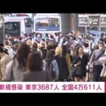 【速報】東京都の新規感染3687人　前週同曜日から882人増　全国4万611人　新型コロナ(2022年10月30日)