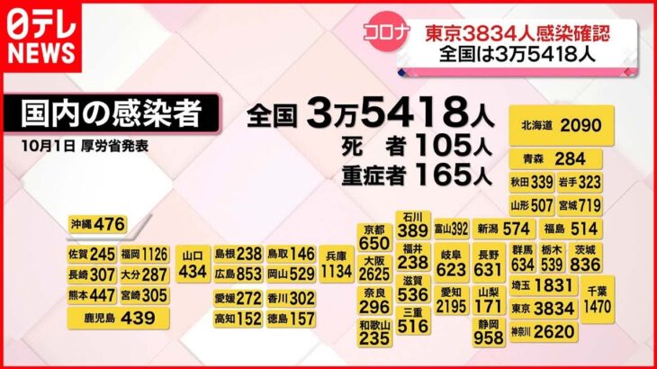 【新型コロナ】東京で新たに3834人の感染確認　全国で3万5418人