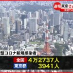 【新型コロナ】東京で3941人・全国で4万2737人の新規感染確認 27日