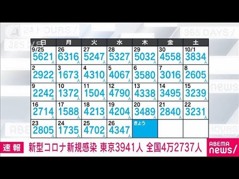 【速報】新型コロナ新規感染　東京3941人　全国4万2737人　厚労省(2022年10月27日)