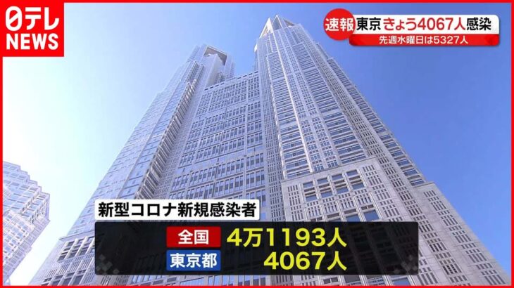 【新型コロナ】東京で4067人 全国で4万1193人の新規感染者確認