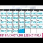 【速報】新型コロナ　東京で4067人、全国で4万1193人の新規感染確認(2022年10月5日)