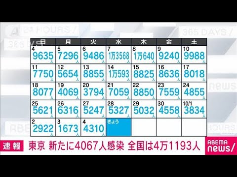 【速報】新型コロナ　東京で4067人、全国で4万1193人の新規感染確認(2022年10月5日)