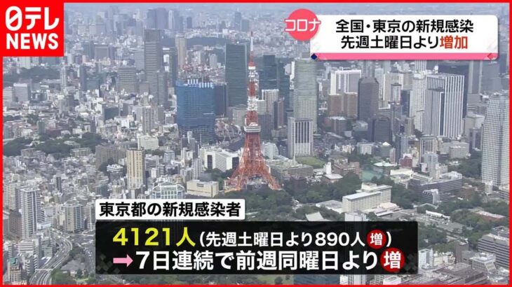 【新型コロナ】東京都4121人、全国4万4523人の感染確認　いずれも前週同曜日より増加