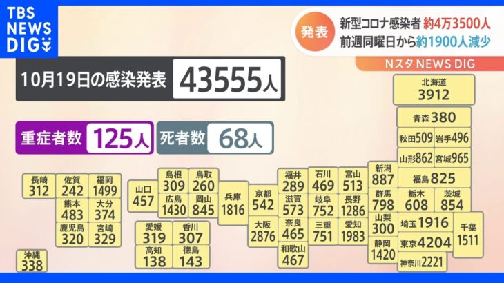 【速報】東京都、4204人の感染　厚労省が公表　新型コロナ｜TBS NEWS DIG