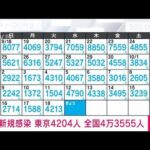 【速報】新型コロナ新規感染　東京4204人　全国4万3555人(2022年10月19日)