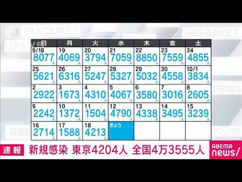 【速報】新型コロナ新規感染　東京4204人　全国4万3555人(2022年10月19日)