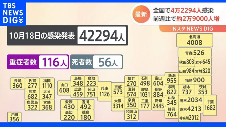 【速報】東京都で4213人の感染　全国で4万2294人　厚労省が公表　新型コロナ｜TBS NEWS DIG