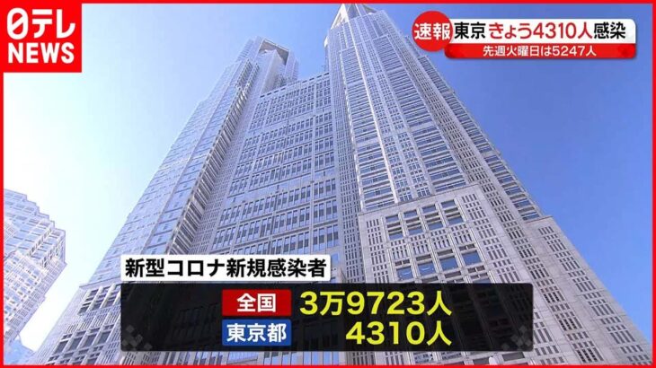 【新型コロナ】新たに東京で4310人 全国で3万9723人の感染確認