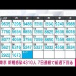 【速報】東京の新規感染4310人　先週同曜日より937人減　重症10人　死亡8人(2022年10月4日)