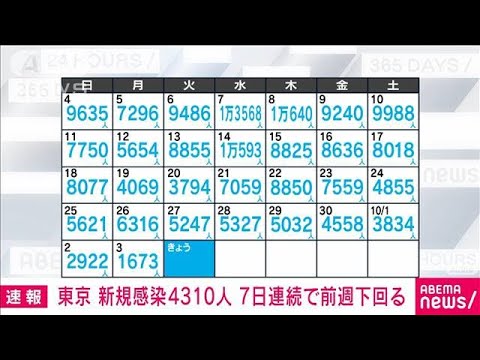 【速報】東京の新規感染4310人　先週同曜日より937人減　重症10人　死亡8人(2022年10月4日)