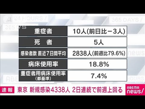 東京の感染4338人 2日連続で前週上回る 新型コロナ(2022年10月13日)