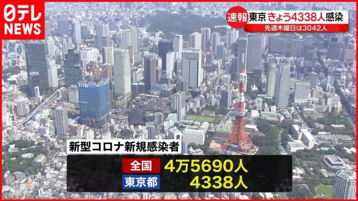 【新型コロナ】東京都4338人の新規感染確認 先週木曜日から1296人増 13日