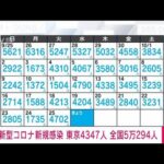 【速報】新型コロナ新規感染　東京4347人　全国5万294人　厚労省(2022年10月26日)