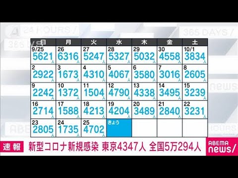 【速報】新型コロナ新規感染　東京4347人　全国5万294人　厚労省(2022年10月26日)