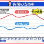 【世論調査】岸田内閣“支持率”続落45% 最低更新