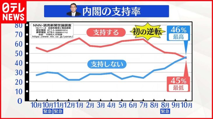 【世論調査】岸田内閣“支持率”続落45% 最低更新