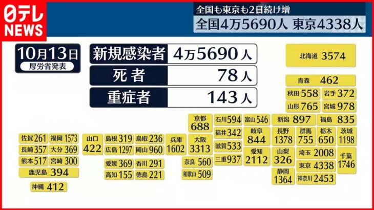 【新型コロナ】全国4万5690人の新規感染者 2日連続で前週の同曜日を上回る 13日