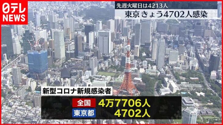 【新型コロナ】東京4702人・全国4万7706人の新規感染確認 25日