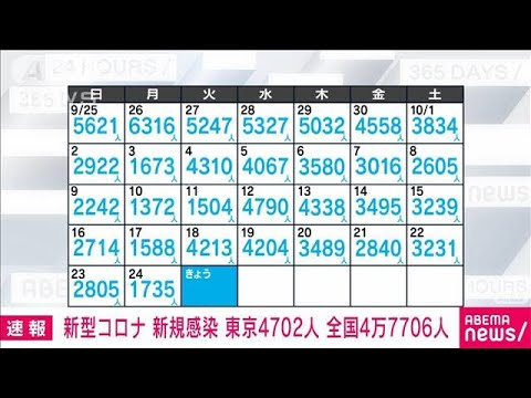 【速報】新型コロナ新規感染　東京4702人　全国4万7706人　厚労省(2022年10月25日)