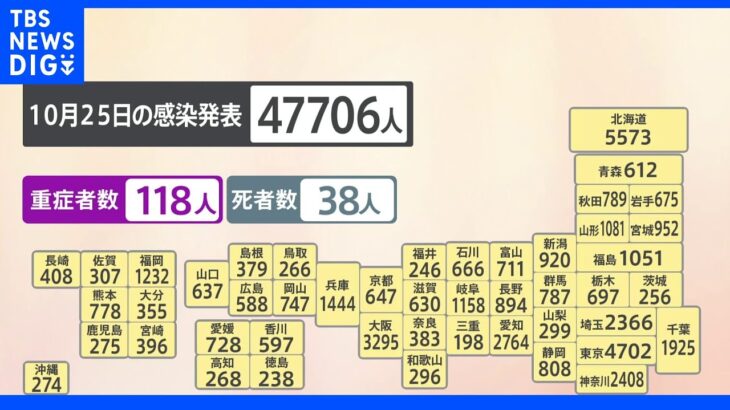 全国で新たに4万7706人感染　重症118人、死者38人　東京では4702人感染　新型コロナ｜TBS NEWS DIG