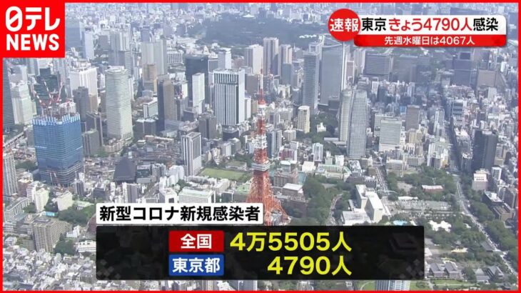 【新型コロナ】東京4790人の新規感染確認 1週間前より723人増 12日