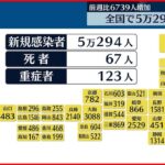 【新型コロナ】全国で5万294人の新規感染確認 先週同曜日比で6739人増 26日