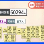 全国で新たに5万294人の感染　重症者123人死者67人　厚労省が発表　新型コロナ　｜TBS NEWS DIG