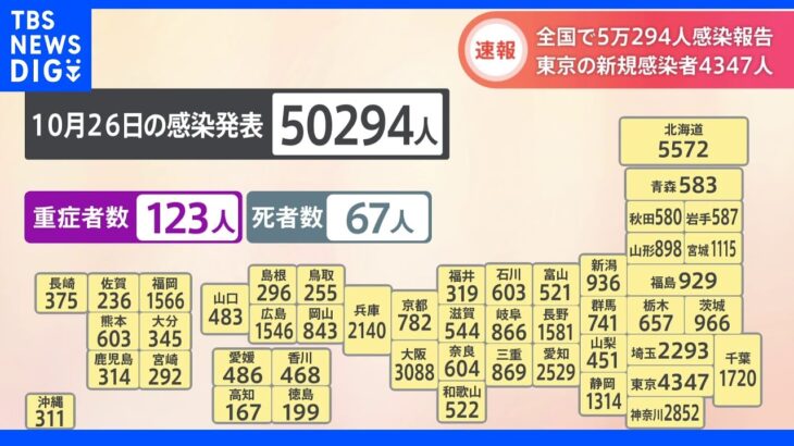 全国で新たに5万294人の感染　重症者123人死者67人　厚労省が発表　新型コロナ　｜TBS NEWS DIG