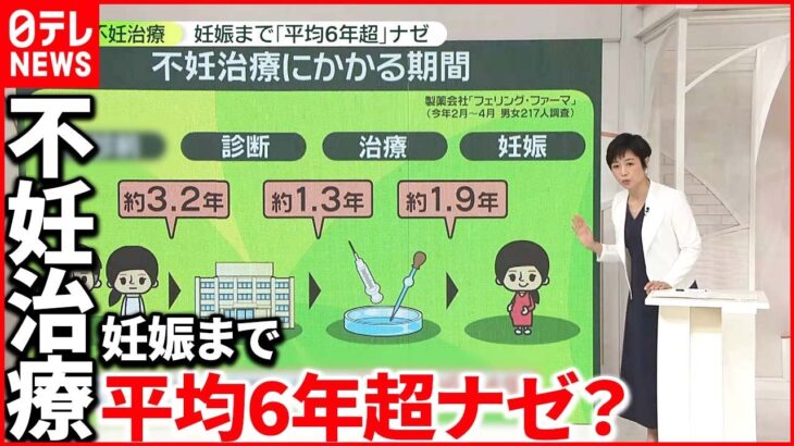 【不妊治療】「妊娠まで平均6年超」 背景に“2つのためらい”