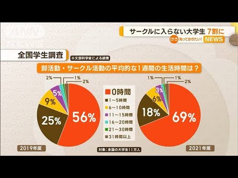 サークル入らない大学生　約7割に増加　コロナ影響(2022年10月25日)