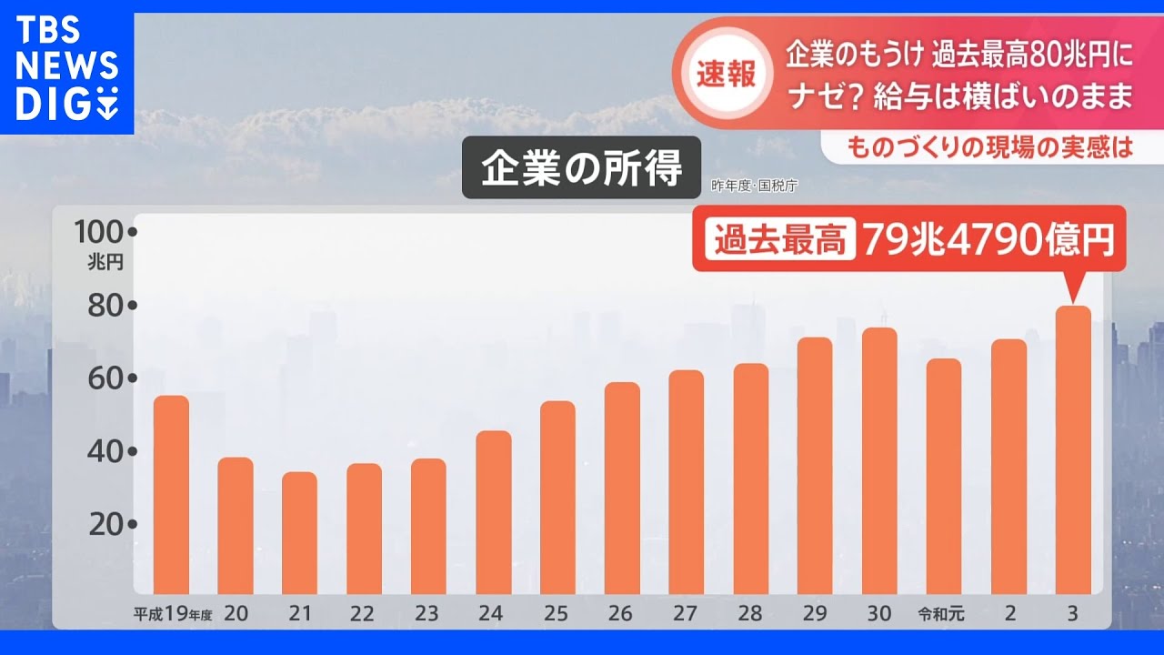 【速報】昨年度の企業所得79兆5000億円 コロナ前の水準超え過去最高 国税庁発表|TBS NEWS DIG