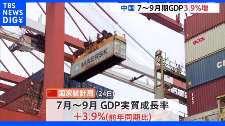 【速報】中国7－9月GDP前年比成長率＋3.9％　通年目標の達成は困難｜TBS NEWS DIG