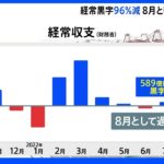 【速報】8月の経常黒字　96％減の589億円　8月で過去最小｜TBS NEWS DIG