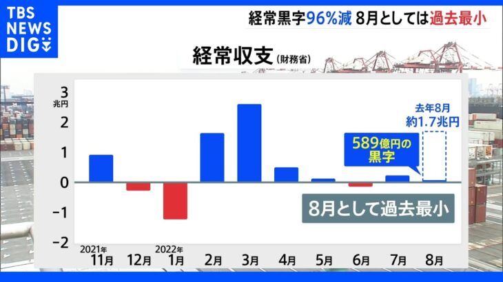 【速報】8月の経常黒字　96％減の589億円　8月で過去最小｜TBS NEWS DIG