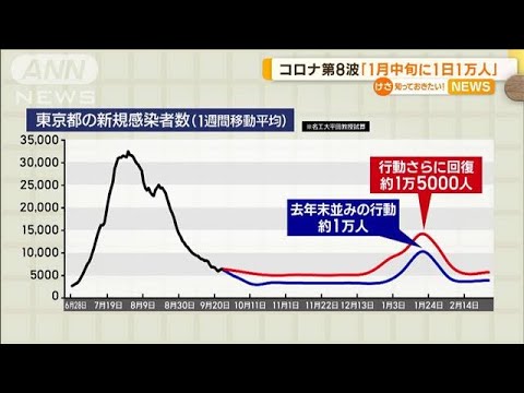 “第8波”AI予測「1月中旬に東京で1日最大1.5万人」(2022年10月12日)