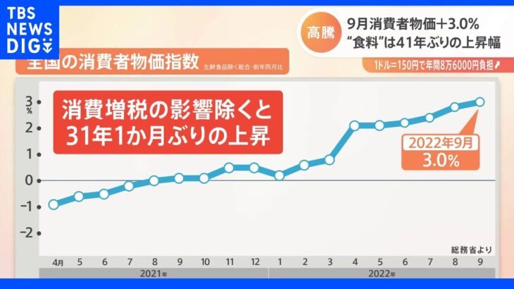 9月消費者物価＋3.0％　31年1か月ぶりの歴史的上昇幅に　歴史的な円安が押し上げ要因｜TBS NEWS DIG