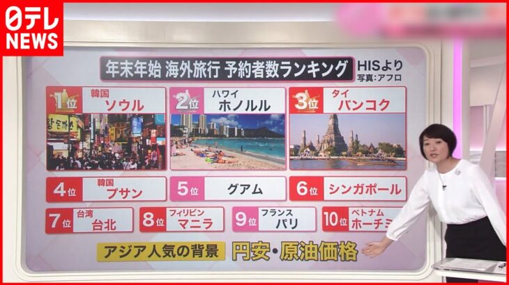 【海外旅行先ランキング】 ソウルが首位奪還で1位に “最大11連休”年末年始