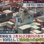 【貿易収支】10月として過去最大2兆1623億円の赤字 円安や物価高が影響