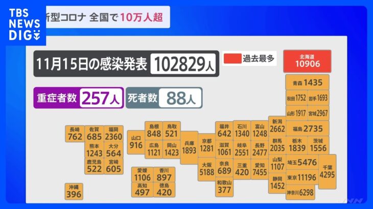 新型コロナ　全国で10万2829人の感染　11日連続で前週同曜日を上回る　東京は約2か月ぶり1万人超｜TBS NEWS DIG