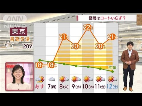【関東の天気】昼間はコートいらず…　11月下旬は季節急加速！(2022年11月5日)