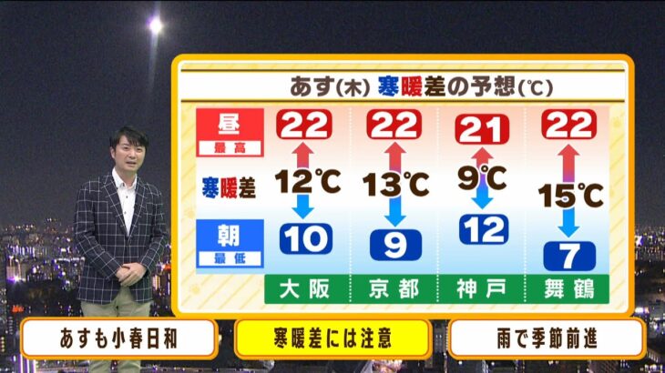 【11月10日(木)】木曜日も小春日和　内陸は一日の寒暖差１５℃以上に…【近畿地方】